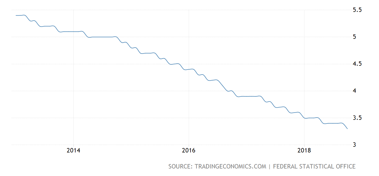 germany-unemployment-rate@2x.png