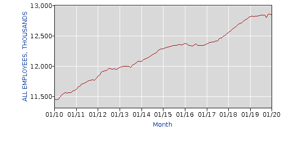 latest_numbers_CES3000000001_2010_2020_all_period_M01_data.gif