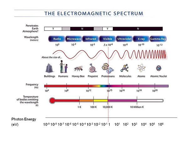 600px-Emspectrum_energy.jpg