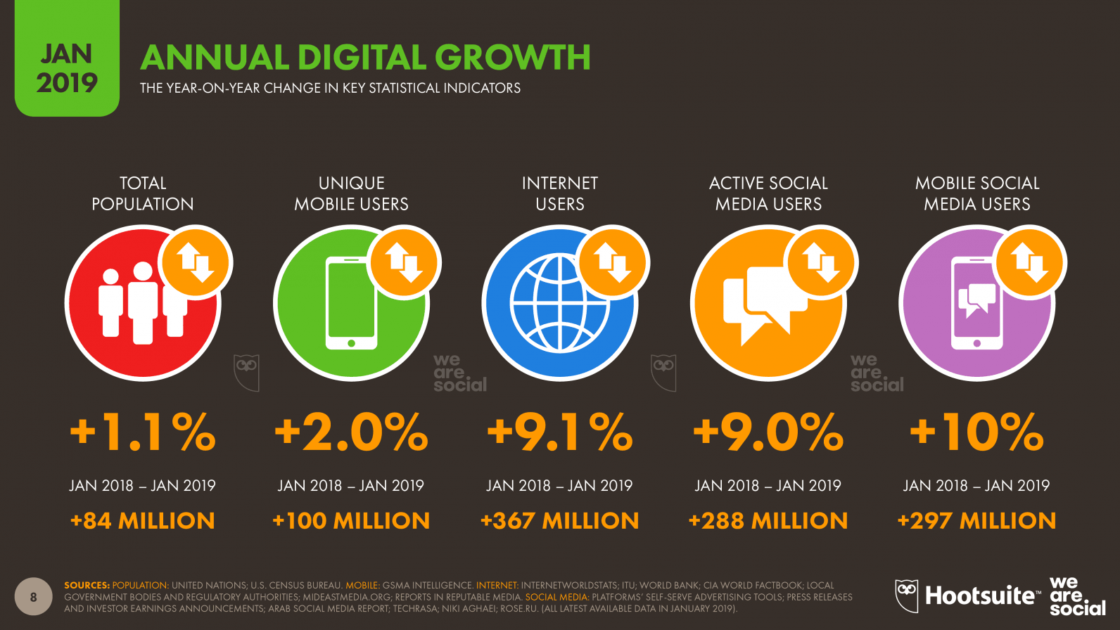 02-Digital-2019-Global-Overview-Images-v01-Slide-8-Annual-Global-Growth-1592x896-1.png