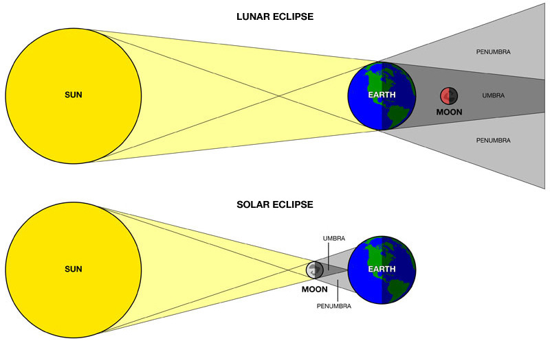 eclipse_diagram_lunar_vs_solar.jpg