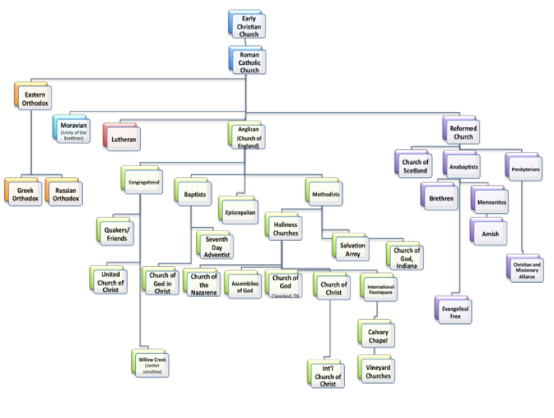 denominations-family-tree.png