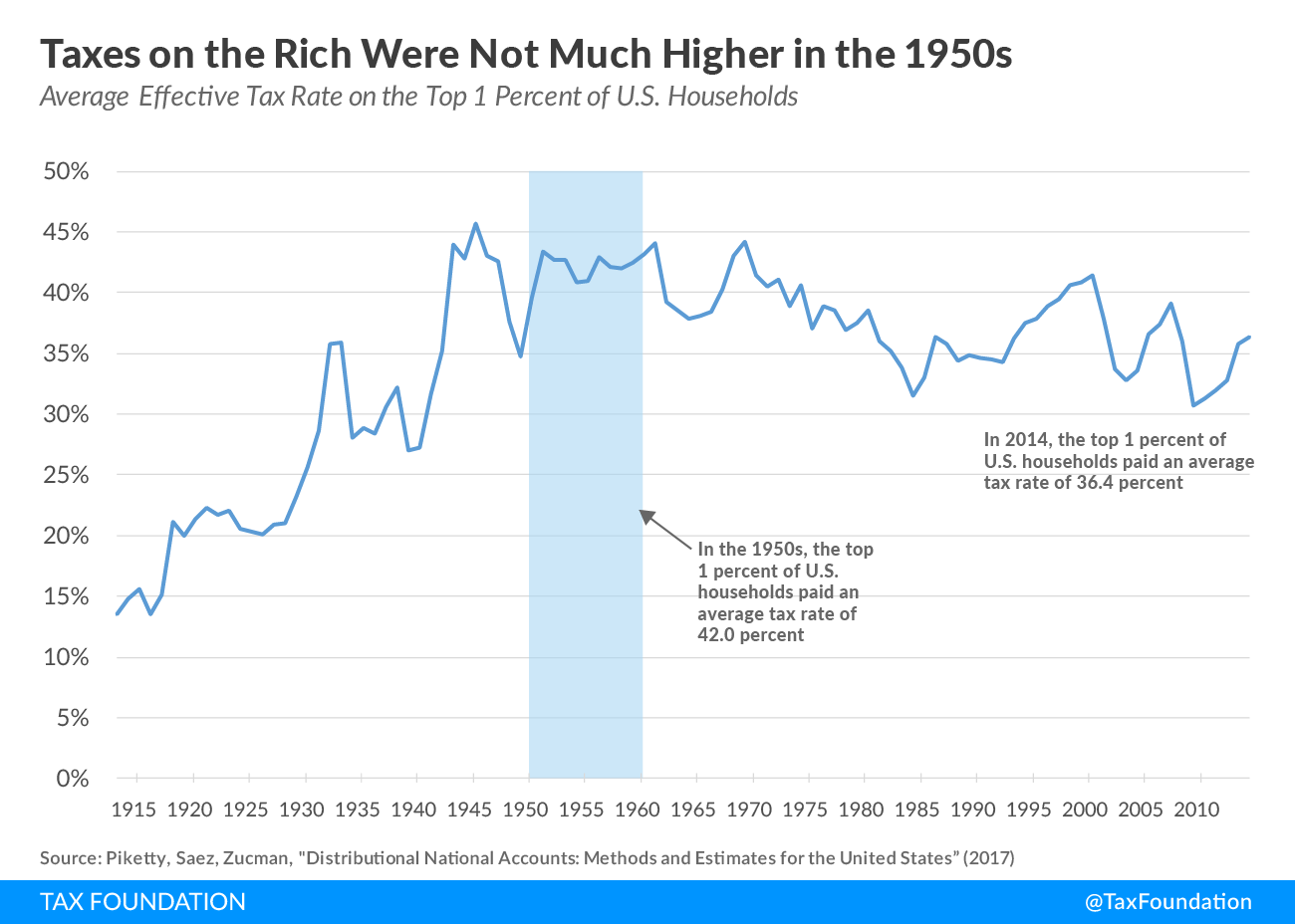 Average-Effective-Tax-Rate-on-the-Top-1-Percent-of-U.S.-Households.png