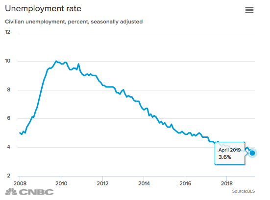 unemploymentrate.1556887348436.png