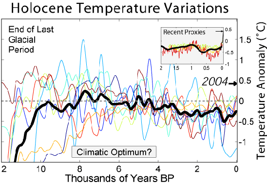 holocene_temperature_variations.png
