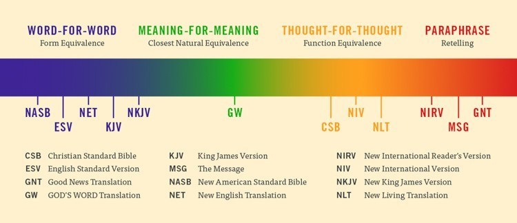 Most-Accurate-Bible-Translation-Chart.jpg