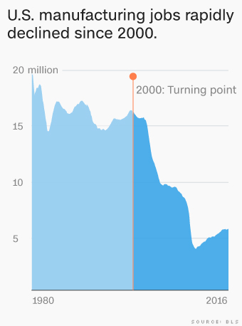 160329105836-manufacturing-jobs-decline-2000-340xa.jpg