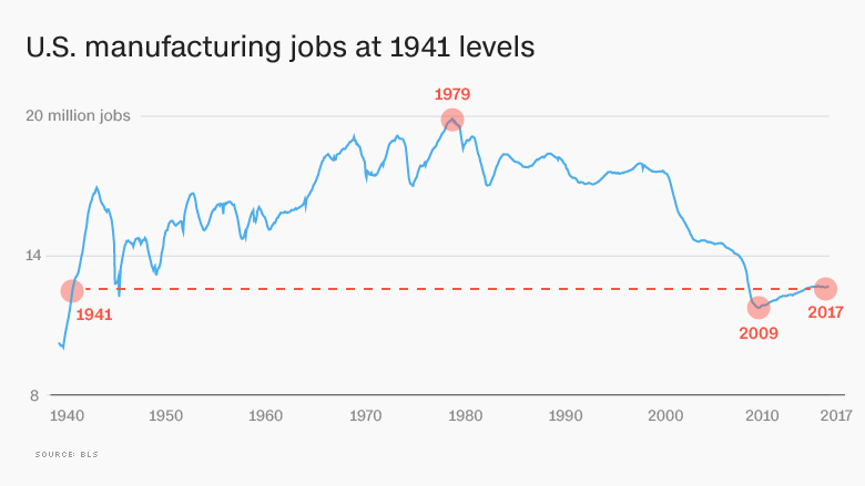 170407103021-us-manufacturing-jobs-2-780x439.jpg