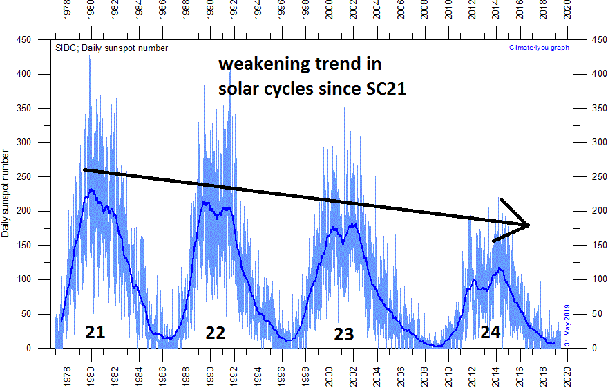 SIDC+DailySunspotNumberSince1977.png