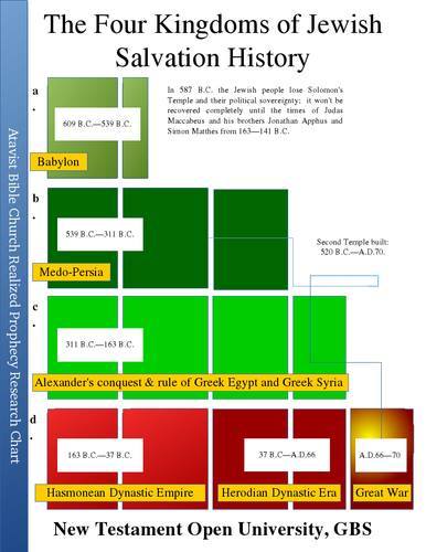 four-kingdoms-of-jewish-salvation-history.jpg