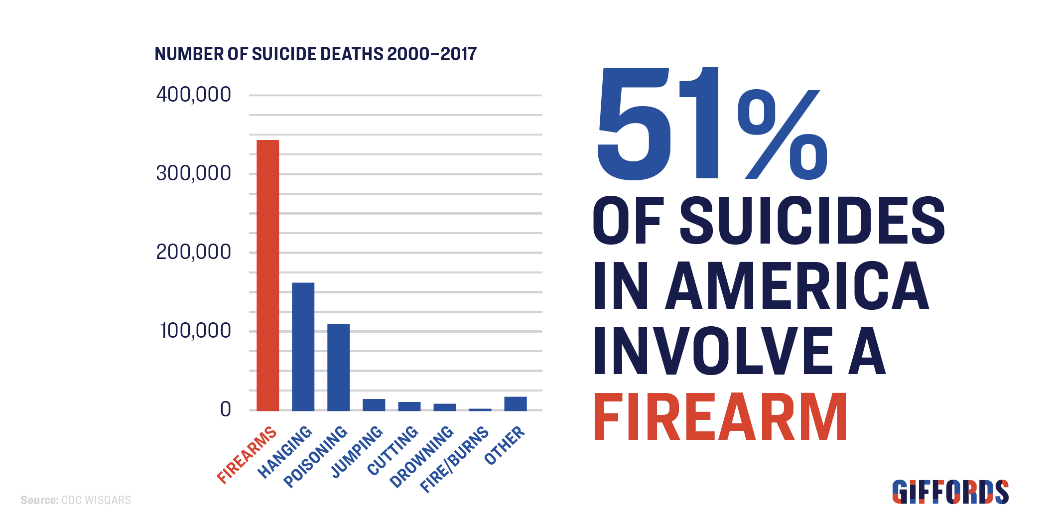 Giffords-Stats-Page-Suicide.png