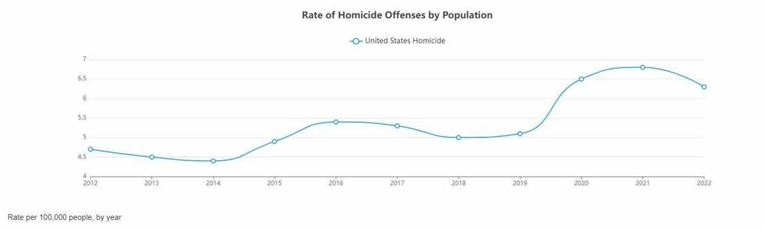Reported homicides fell this year after a historic rise in 2020.
