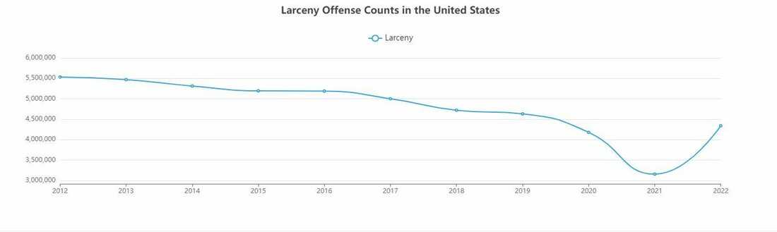 Reported larceny rates rose in 2022, following a dip in 2021.