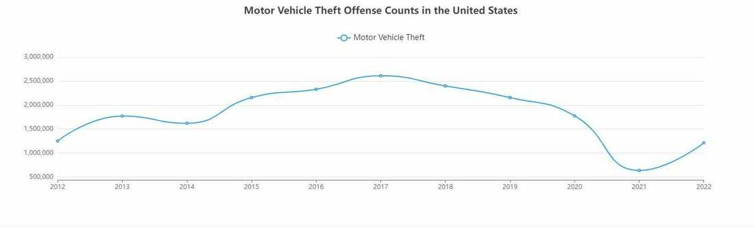 Reported motor vehicle thefts rose in 2022, following a dip in 2021.