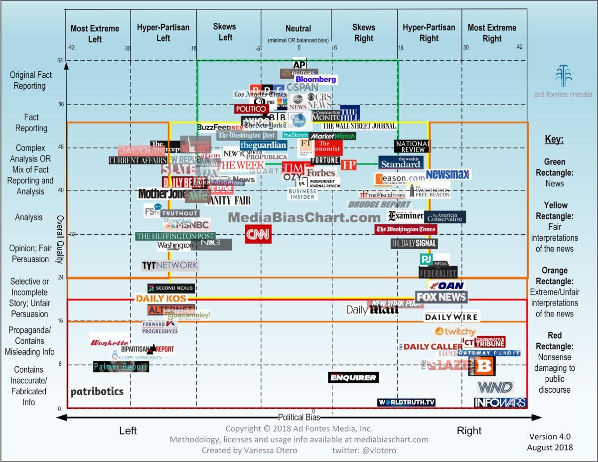 media-bias-chart_4.0_8_28_2018-min-1200x927.jpg