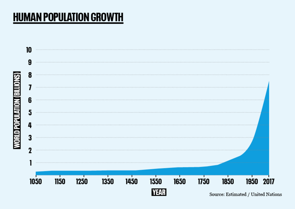 Historical%20human%20population%20growth%20-%20no%20logo_3.png