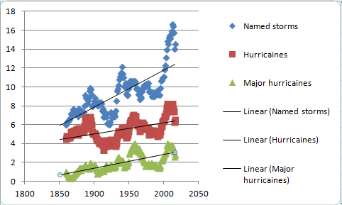 Hurricaines_10_year_rolling.png