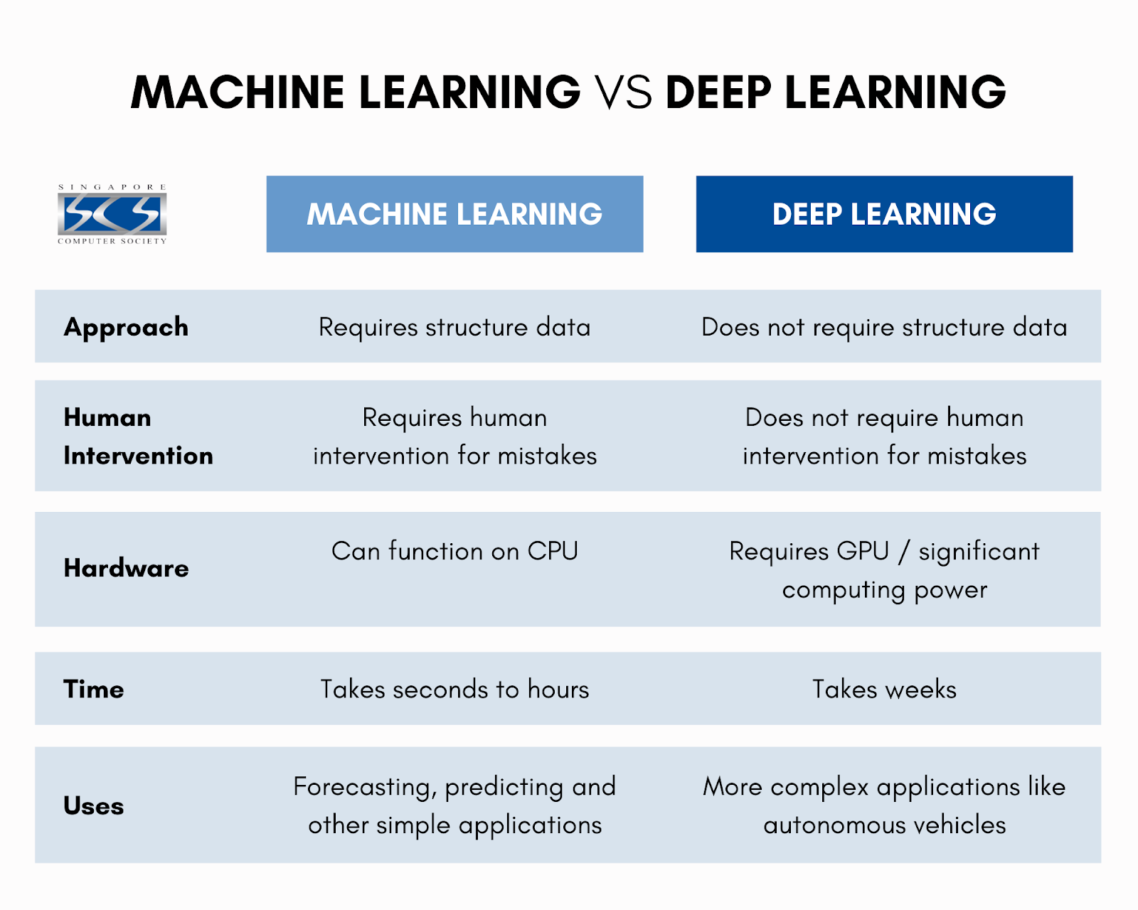 public%2Fimages%2F1605843147256-Comparison+table_+Machine+learning+vs+deep+learning.png