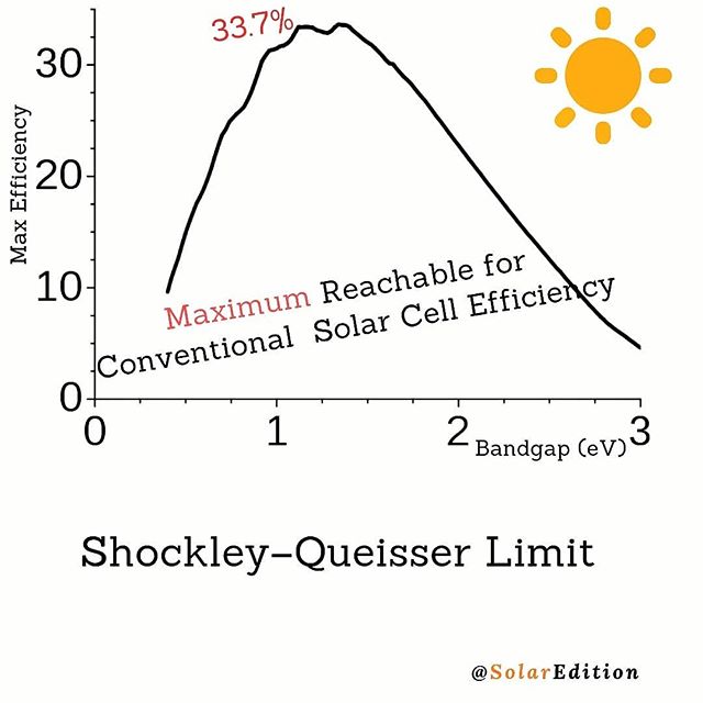 shockley%E2%80%93queisser-limit-theoretical-maximum-solar-cell-efficiency.-in-science-the-shockley%E2%80%93queis.jpg