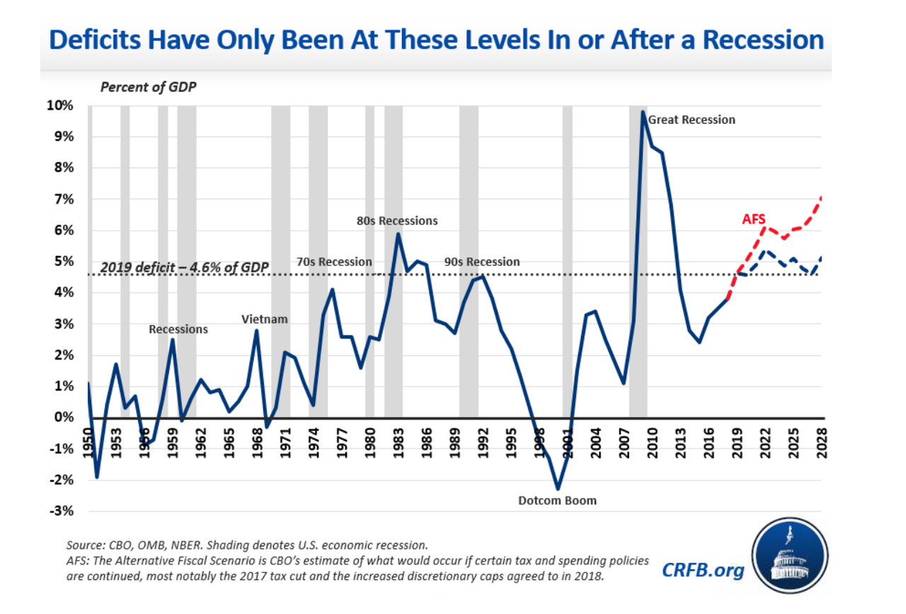 https%3A%2F%2Fblogs-images.forbes.com%2Fchuckjones%2Ffiles%2F2019%2F01%2FTRUMP-CRFB-COMMITTEE-FOR-A-RESPONSIBLE-FEDERAL-BUDGET-LARGEST-DEFICIT-IN-A-STRONG-ECONOMY-ABOVE-4-1950-TO-2028-GRAPH.png