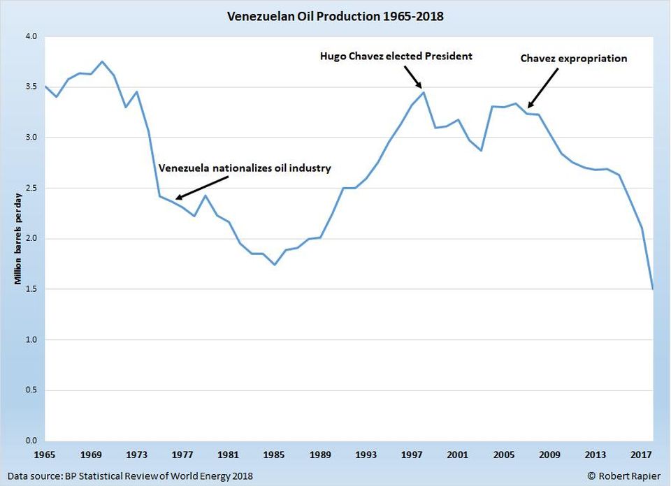 https%3A%2F%2Fblogs-images.forbes.com%2Frrapier%2Ffiles%2F2019%2F01%2FVenezuelan-Oil-Production-Through-2018.jpg