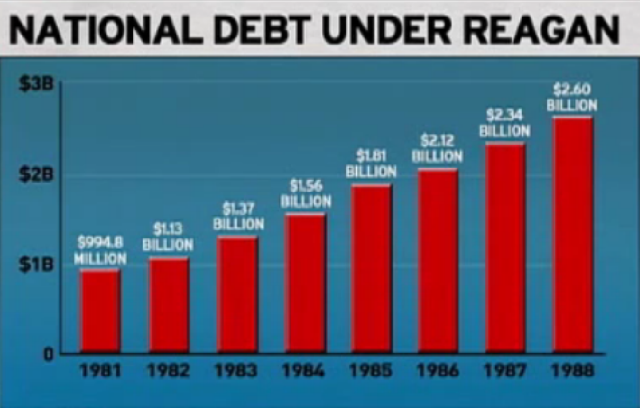 national-debt-under-reagan-1981-1988.png