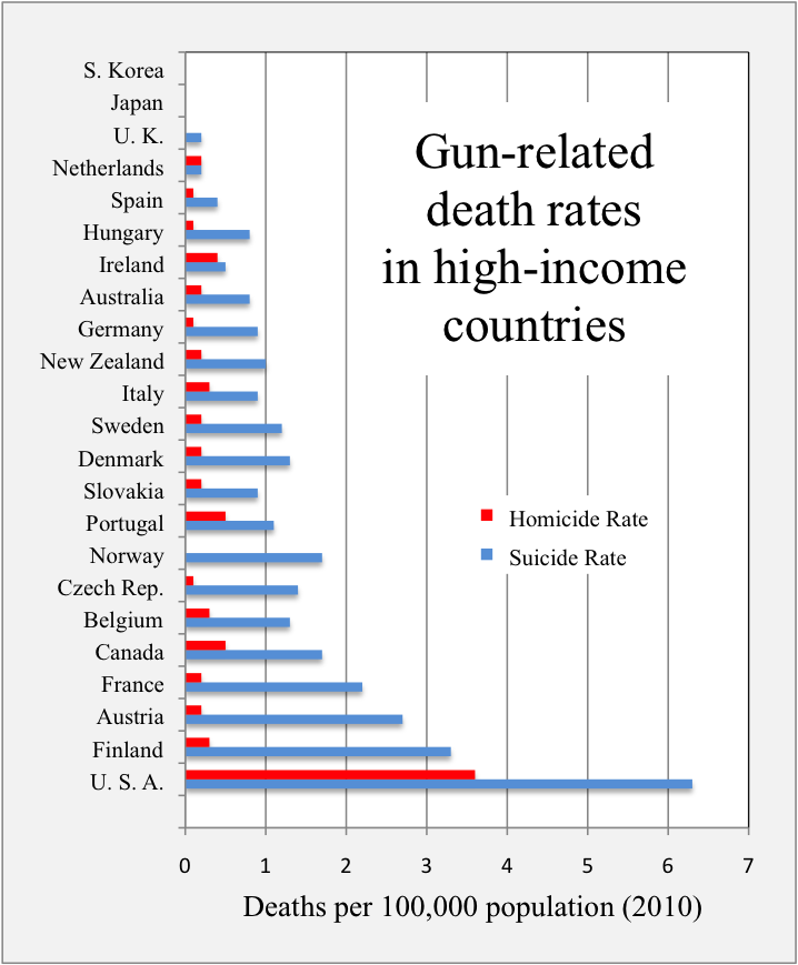 2010_homicide_suicide_rates_high-income_countries.png