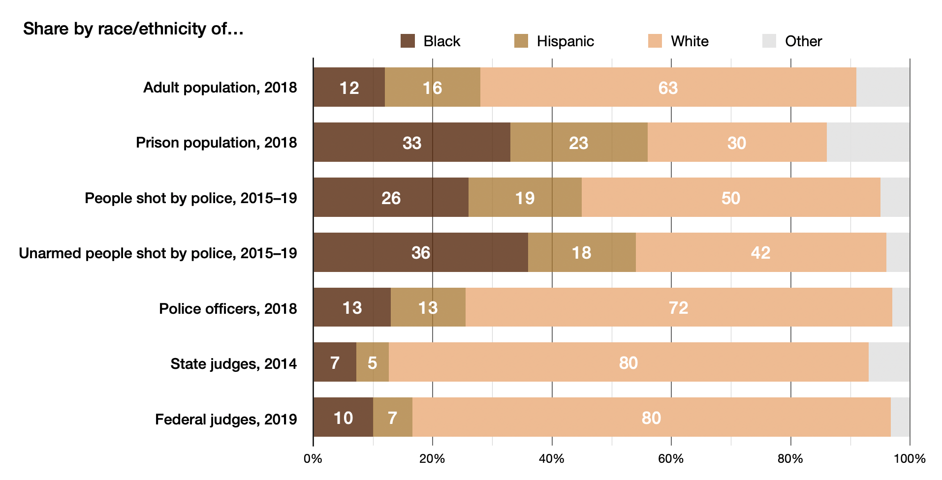 Race_disparities_in_US_criminal_justice_system%2C_late_2010s.png