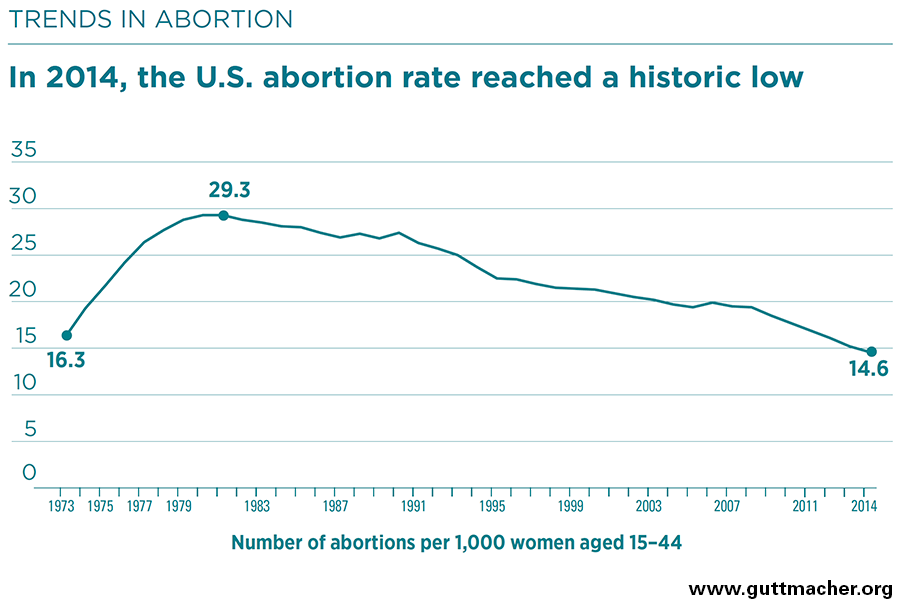 Trends_in_U.S._abortion_rate%2C_1973-2014.png