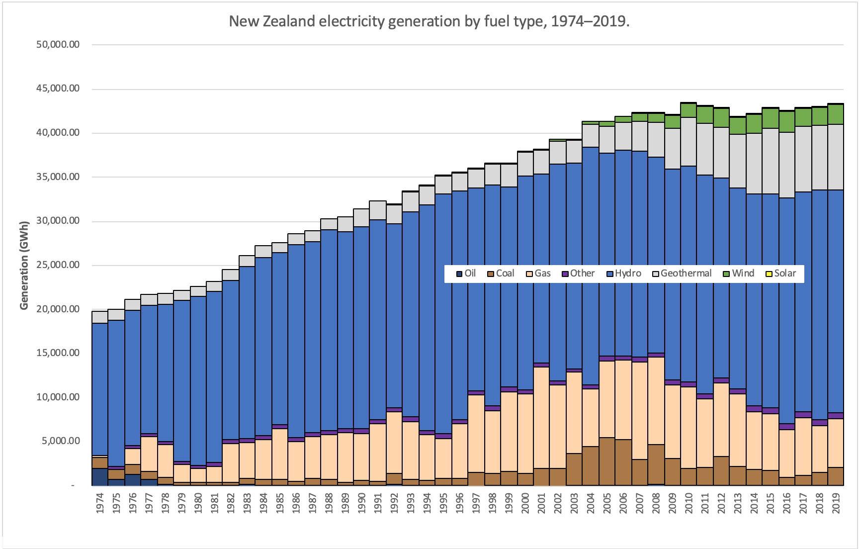 New_Zealand_electricity_generation_by_fuel_type%2C_1974%E2%80%932019.png