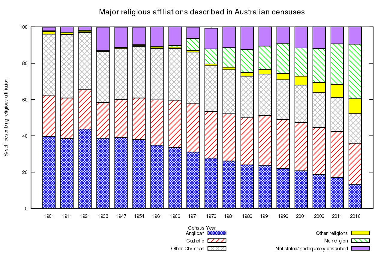 1280px-AustralianReligiousAffiliation_2.svg.png