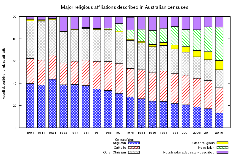 800px-AustralianReligiousAffiliation_2.svg.png