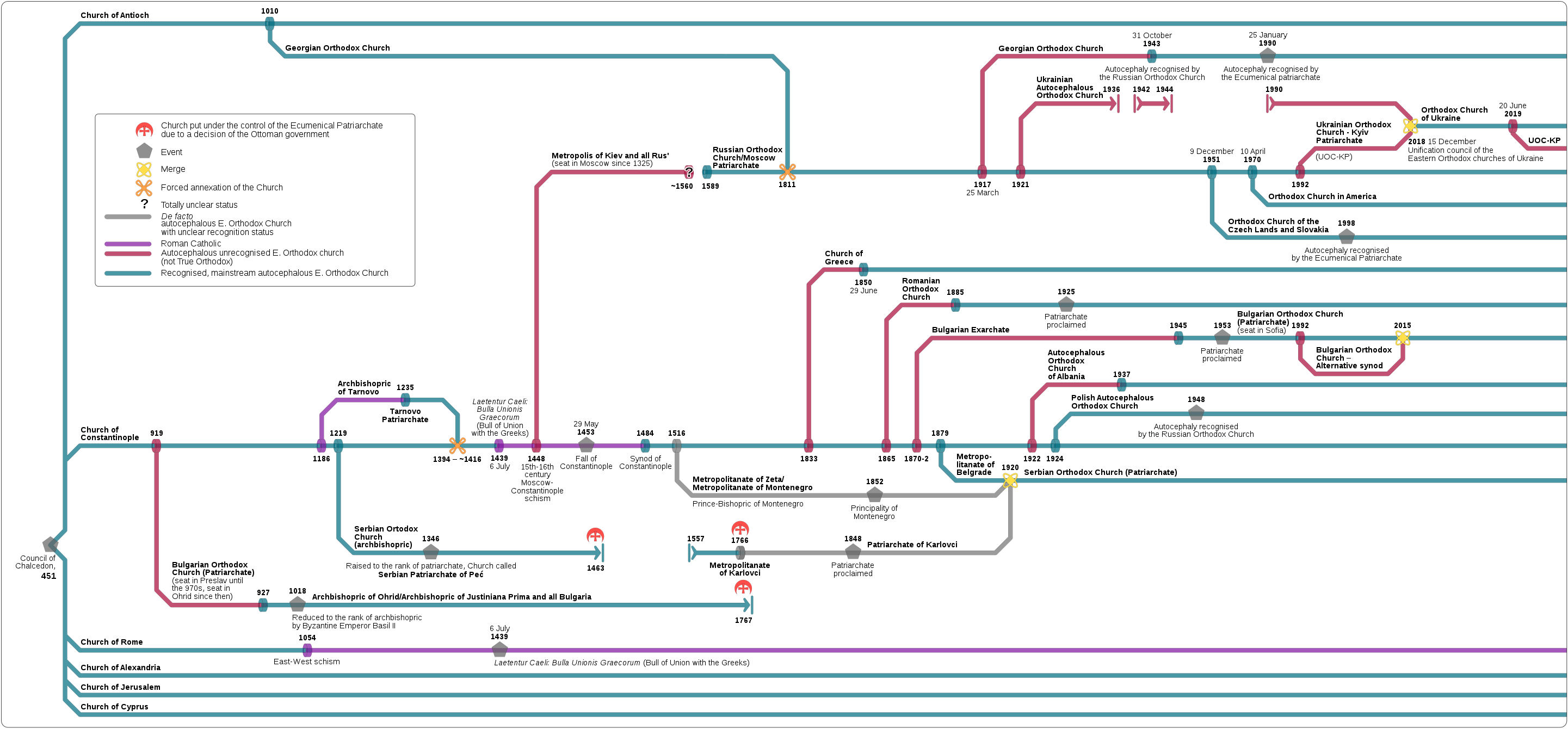 2882px-Timeline_of_the_History_of_the_main_autocephalous_Eastern_Orthodox_Churches%2C_E._Orthodox_point_of_view_%282021%29.svg.png