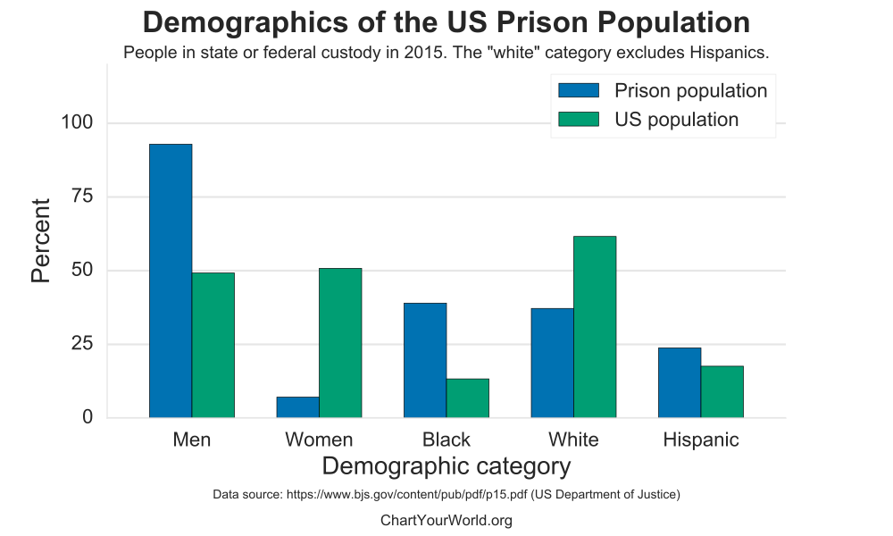 1000px-US_Prisoner_Demographics.svg.png