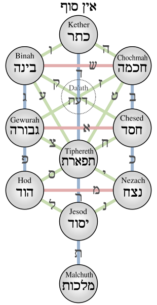 310px-Kabbalistic_Tree_of_Life_%28Sephiroth%29_2.svg.png