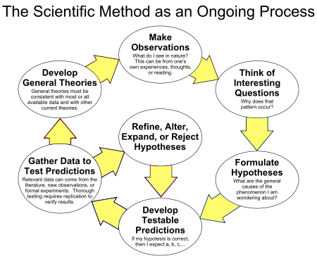 450px-The_Scientific_Method_as_an_Ongoing_Process.svg.png