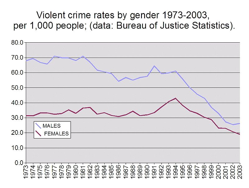 800px-Violent_crime_rates_by_gender_1973-2003.jpg