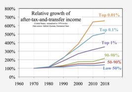 267px-1970-_Relative_income_growth_by_percentiles_-_US.png