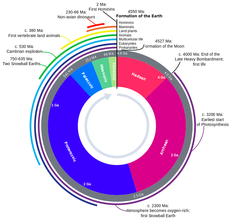 800px-Geologic_Clock_with_events_and_periods.svg.png