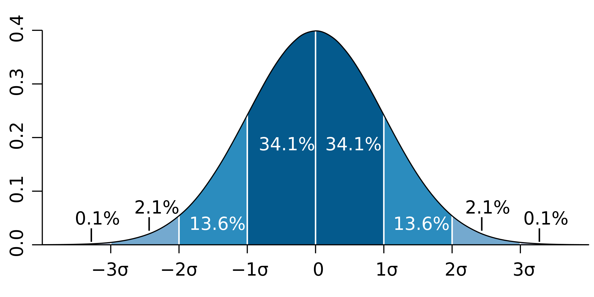 2000px-Standard_deviation_diagram.svg.png