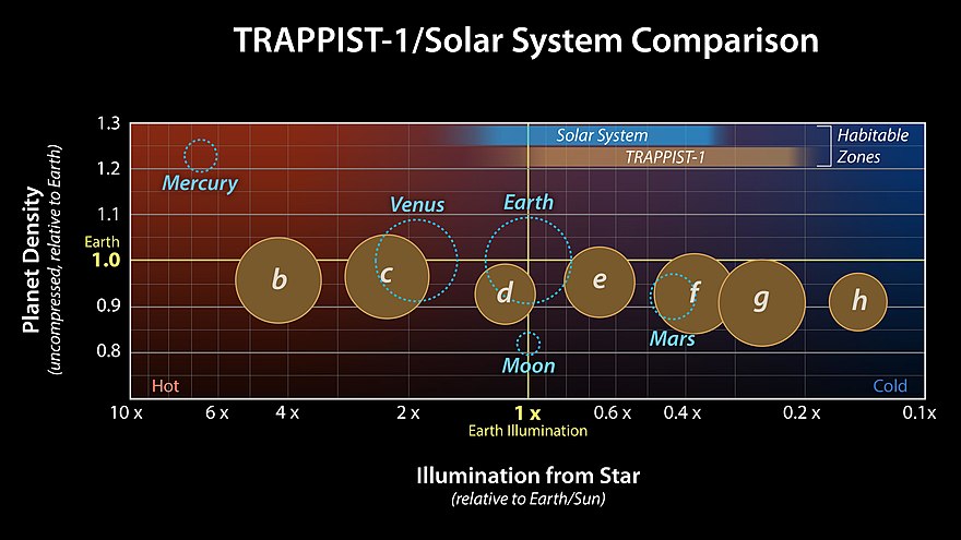 880px-Comparison_of_TRAPPIST-1_to_the_Solar_System.jpg