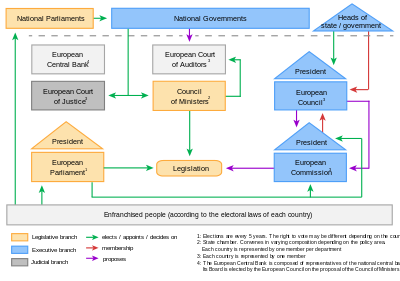 400px-Political_System_of_the_European_Union.svg.png