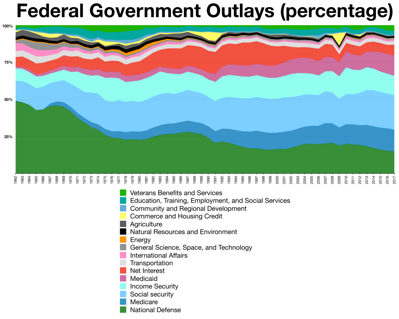 1280px-Federal_budget_outlays_percentage.png