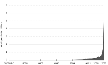 350px-Population_curve.svg.png