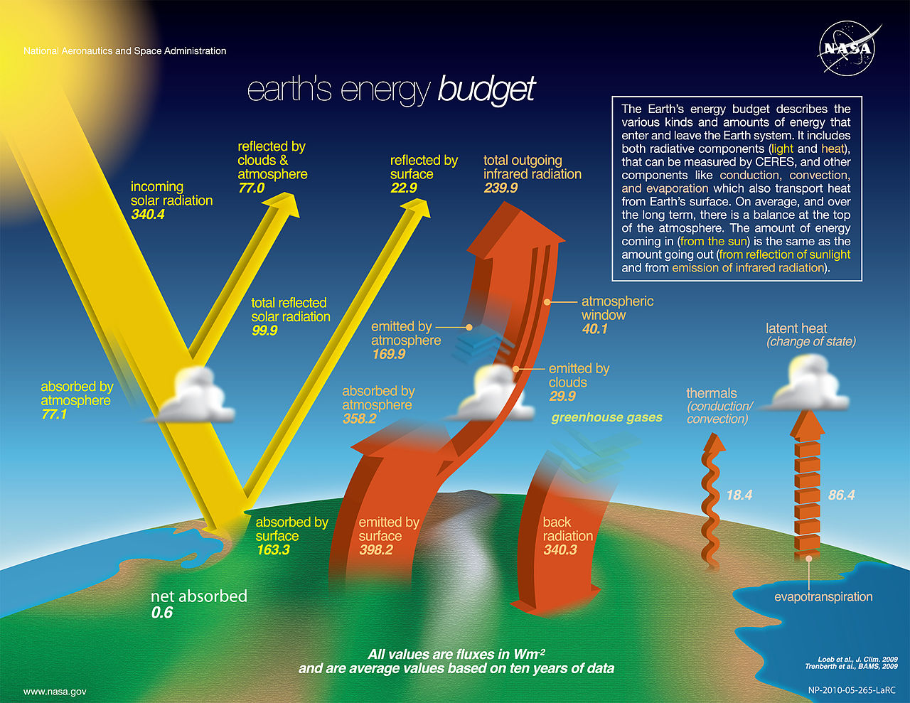 1280px-The-NASA-Earth%27s-Energy-Budget-Poster-Radiant-Energy-System-satellite-infrared-radiation-fluxes.jpg