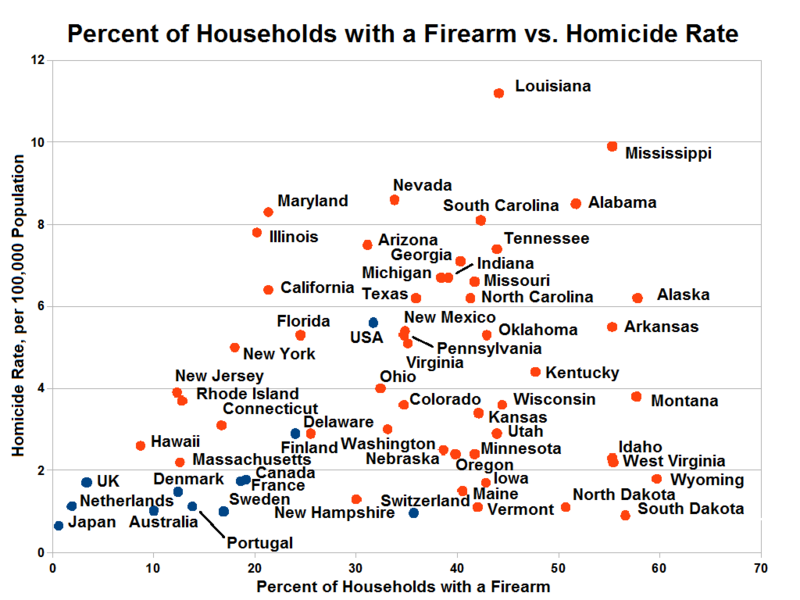 800px-Household_gun_ownership_vs_Homicide_rate_2000-2001.png