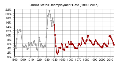 383px-US_annual_unemployment_rate.svg.png