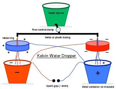 375px-Schematic_diagram_of_a_Kelvin_Water_Dropper_electrostatic_generator.svg.png