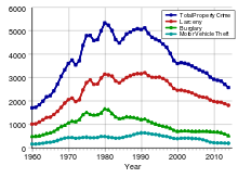 220px-Property_Crime_Rates_in_the_United_States.svg.png