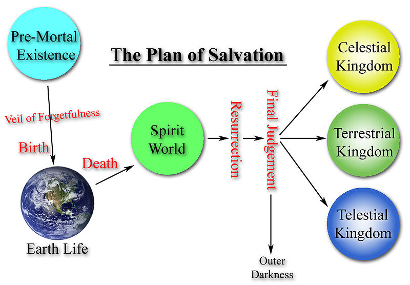 800px-The_Plan_of_Salvation.jpg